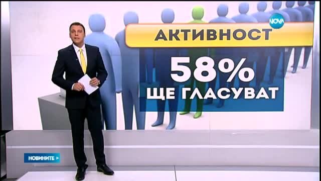 58% от нас българите се канят да гласуват на 25 октомври
